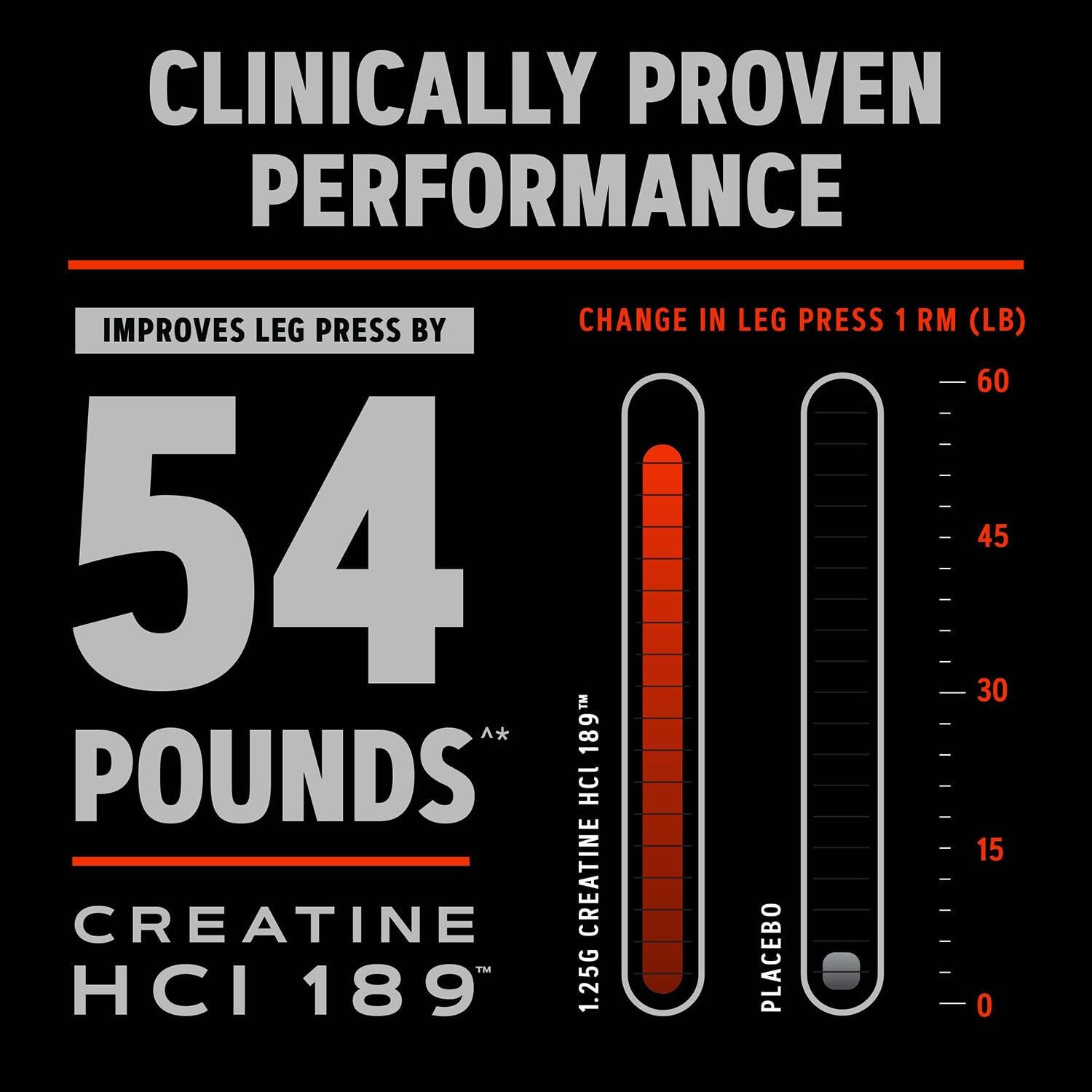 GNC AMP Creatine HCl 189 Pills, Clinically Proven Strength & Muscle Builder, Athletic Performance, Energy Production, Recovery Supplement, Fast Absorbing, Gluten Free Formula, 60 Servings - Image 8